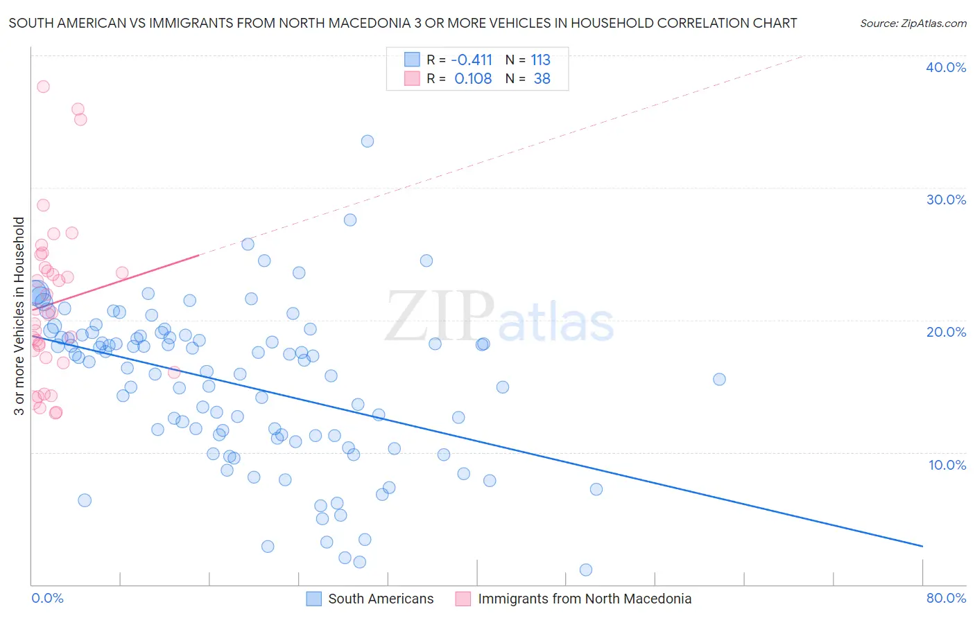 South American vs Immigrants from North Macedonia 3 or more Vehicles in Household