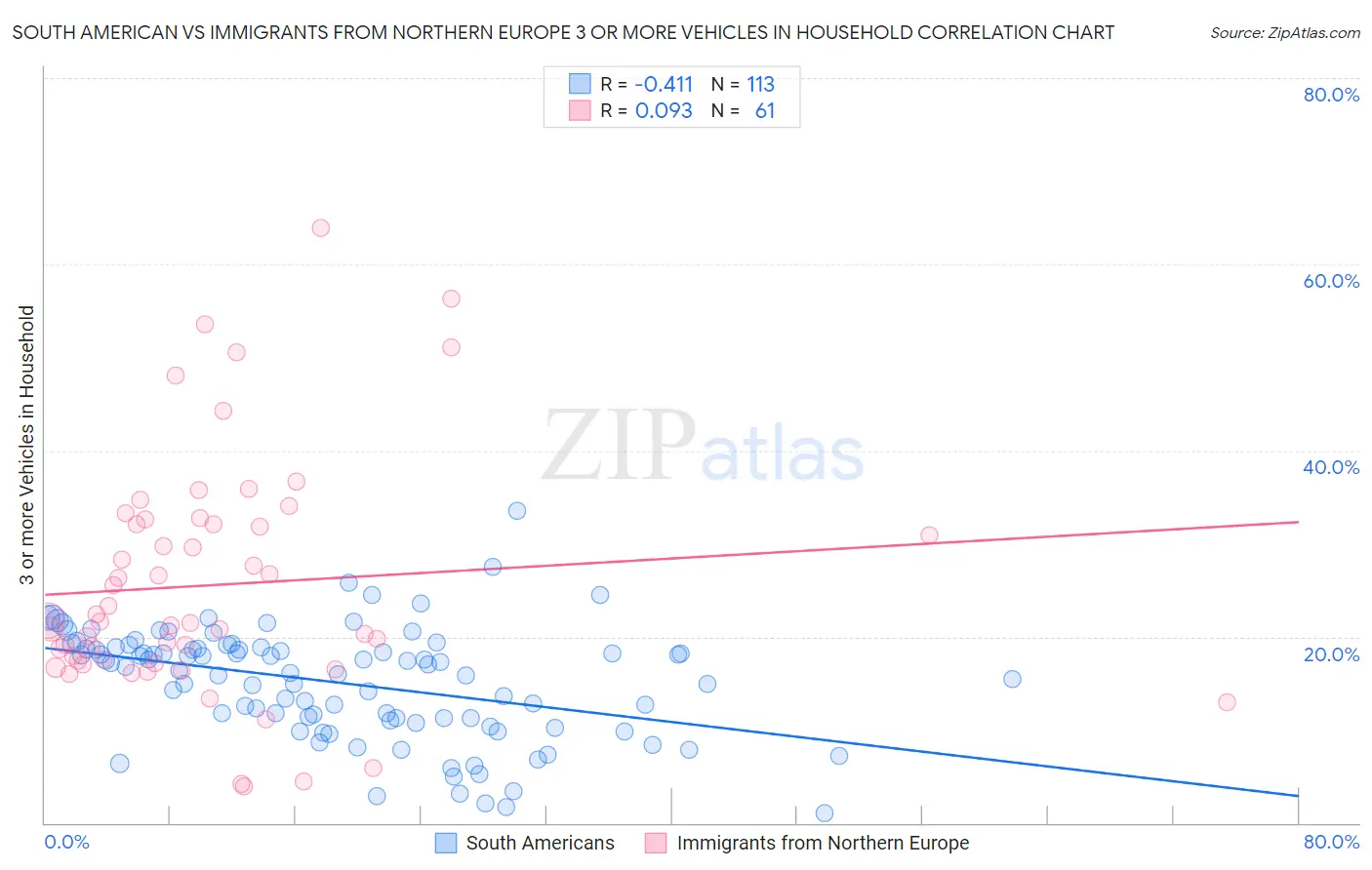 South American vs Immigrants from Northern Europe 3 or more Vehicles in Household