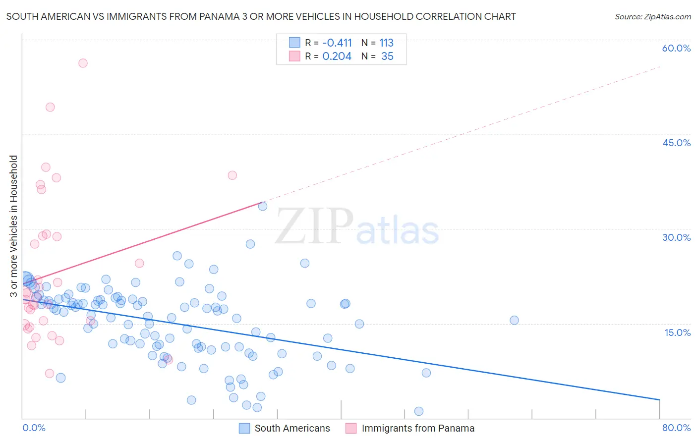 South American vs Immigrants from Panama 3 or more Vehicles in Household