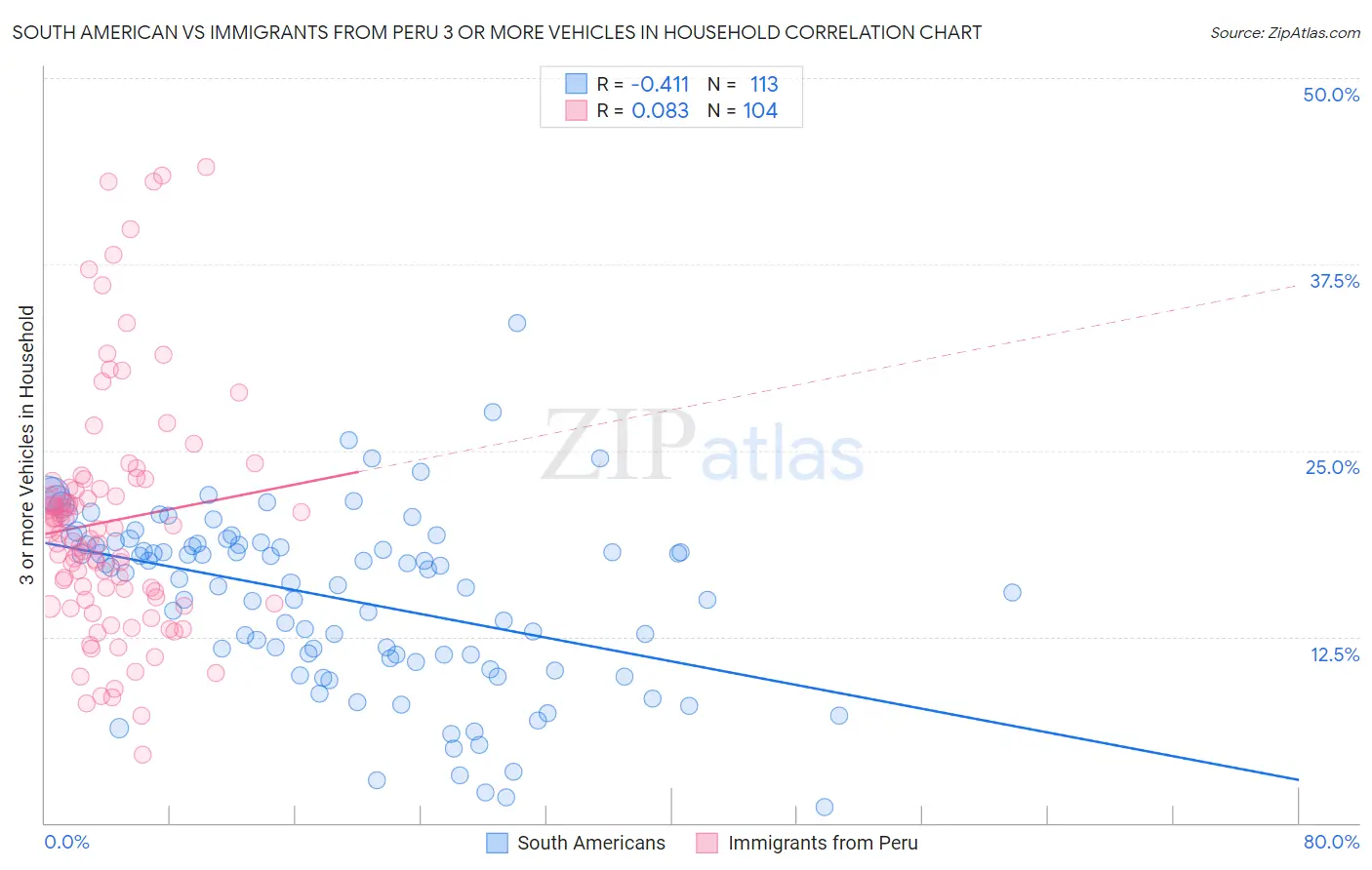 South American vs Immigrants from Peru 3 or more Vehicles in Household