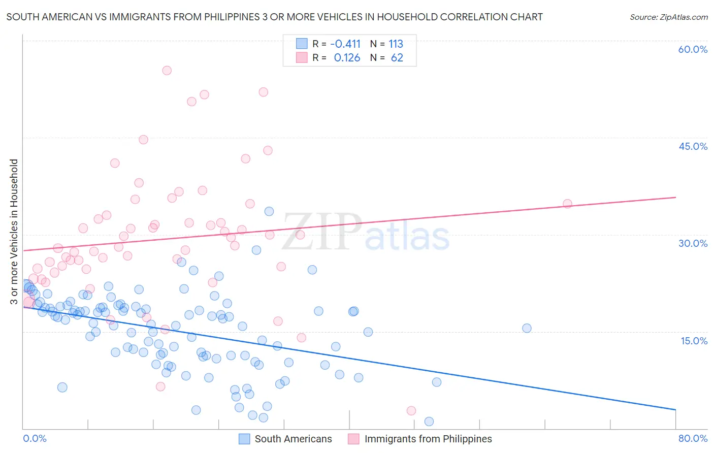 South American vs Immigrants from Philippines 3 or more Vehicles in Household