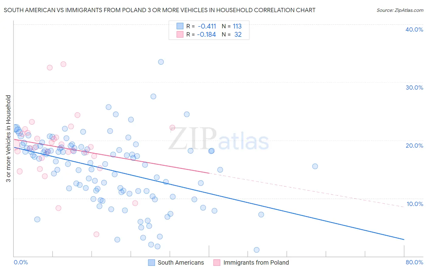 South American vs Immigrants from Poland 3 or more Vehicles in Household