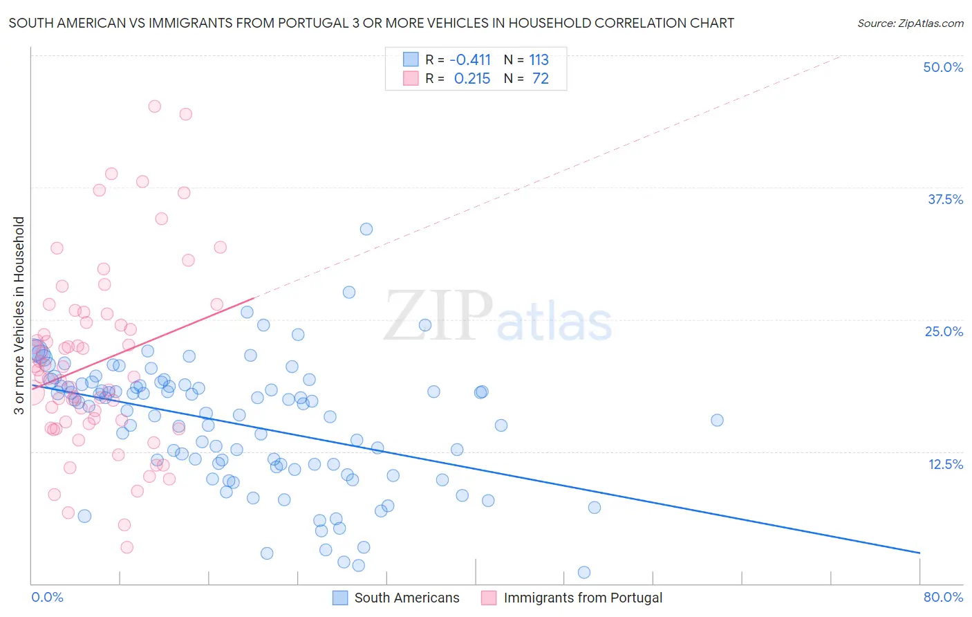 South American vs Immigrants from Portugal 3 or more Vehicles in Household