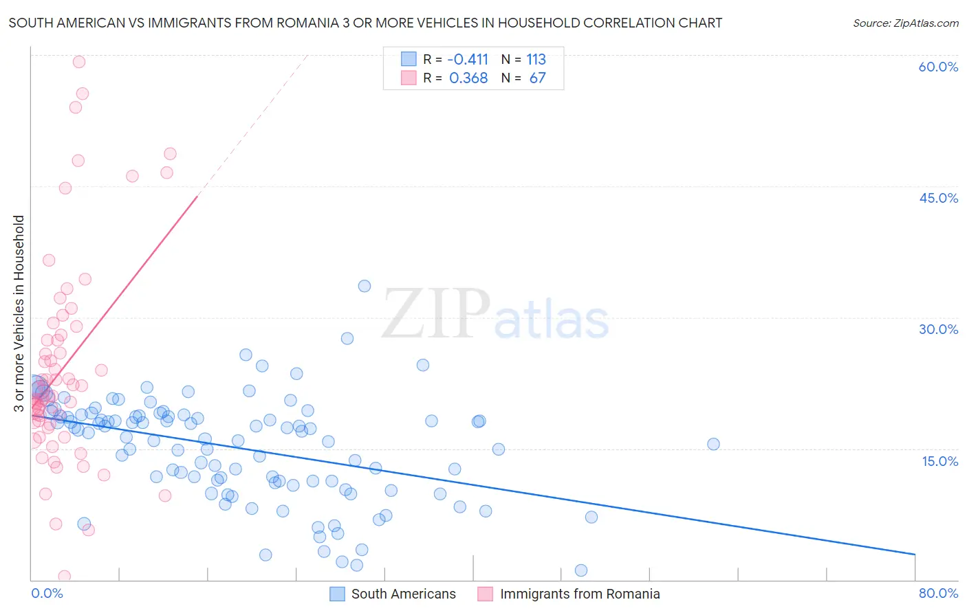 South American vs Immigrants from Romania 3 or more Vehicles in Household