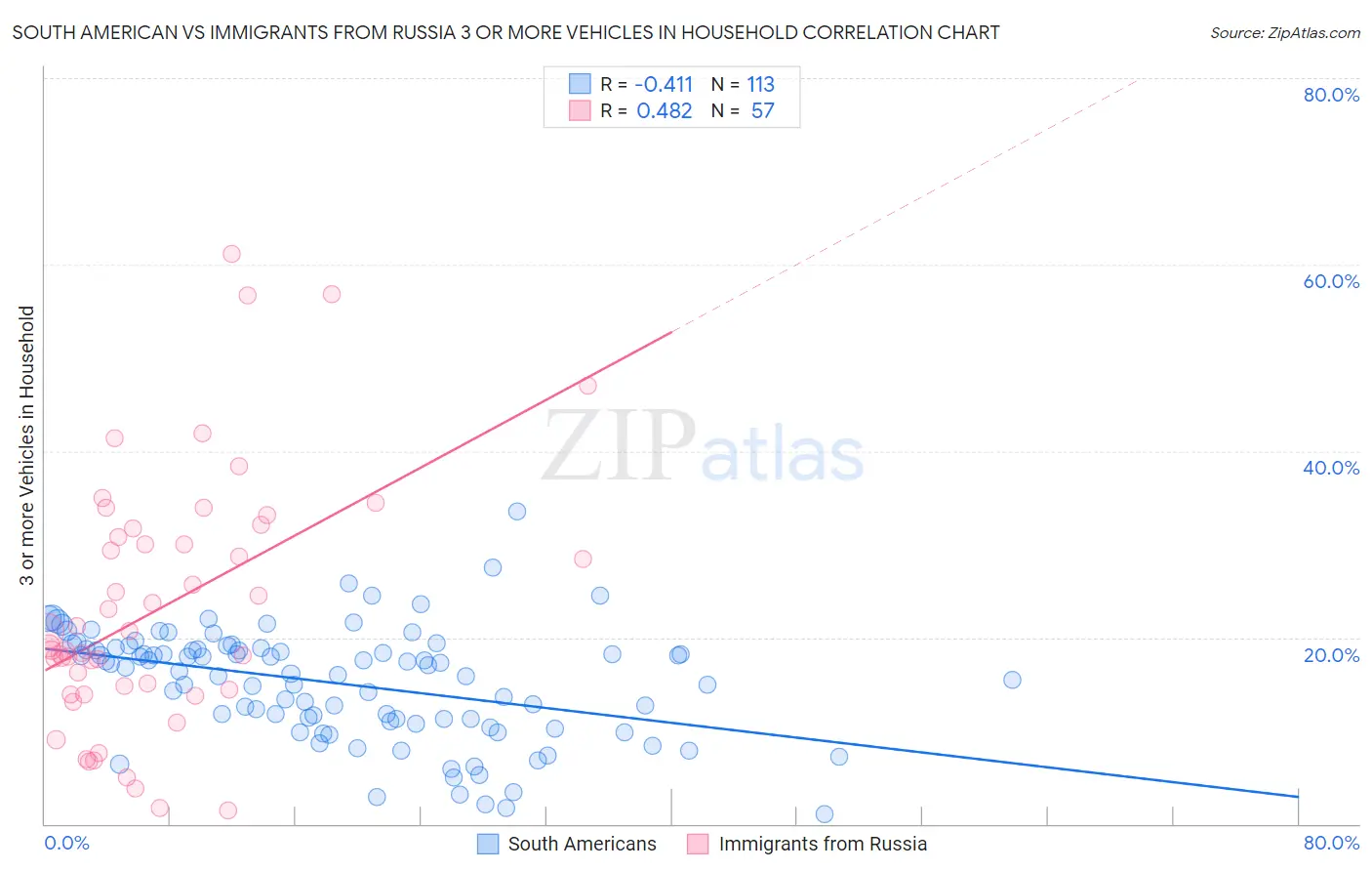 South American vs Immigrants from Russia 3 or more Vehicles in Household