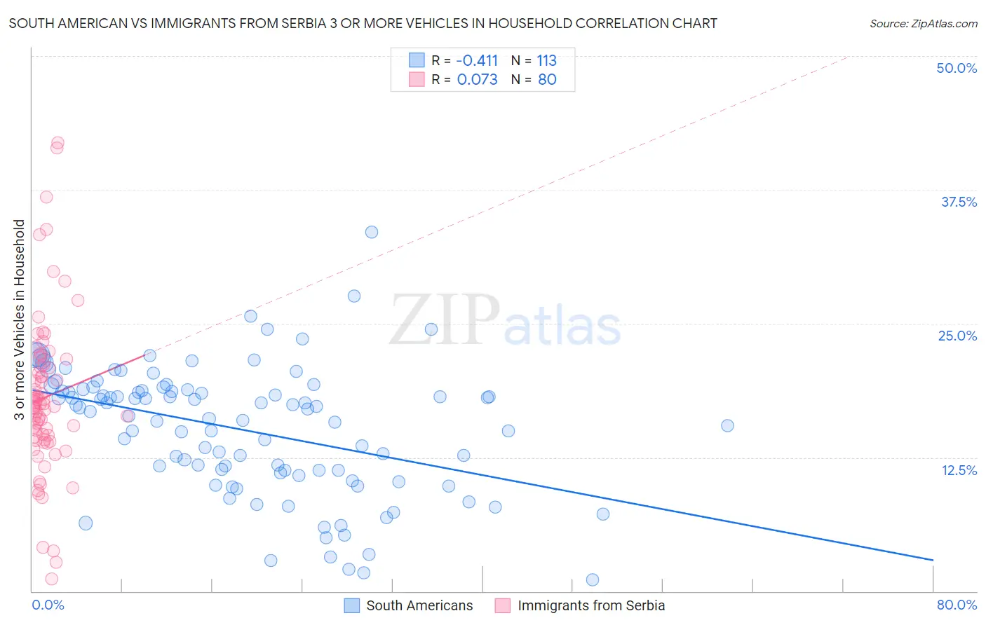 South American vs Immigrants from Serbia 3 or more Vehicles in Household