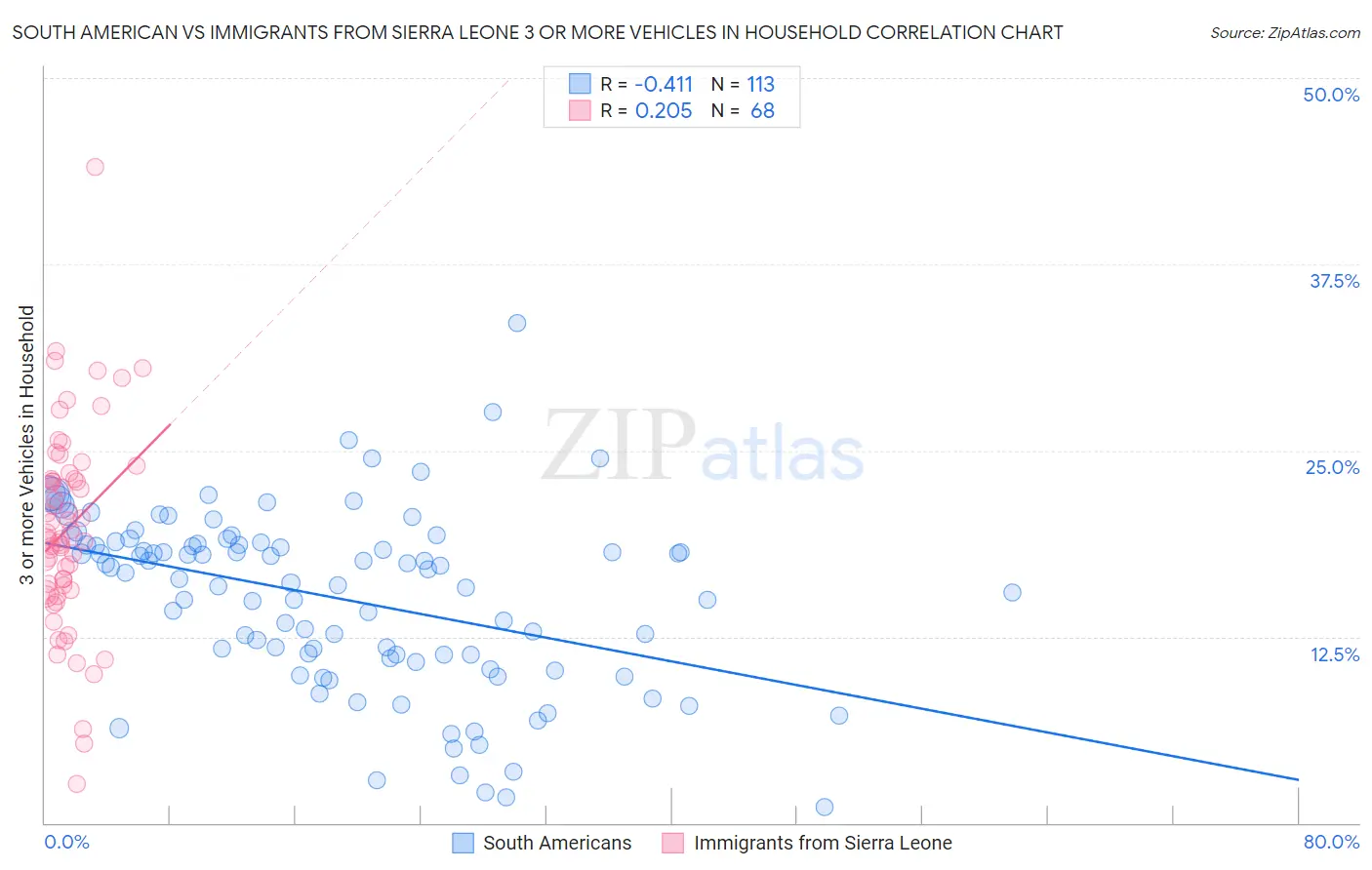 South American vs Immigrants from Sierra Leone 3 or more Vehicles in Household