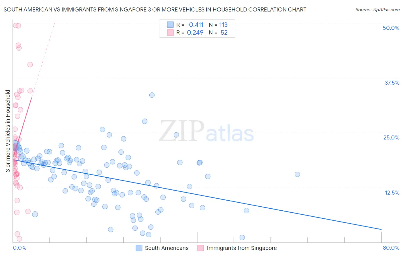 South American vs Immigrants from Singapore 3 or more Vehicles in Household