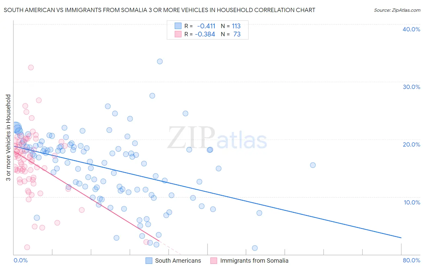 South American vs Immigrants from Somalia 3 or more Vehicles in Household