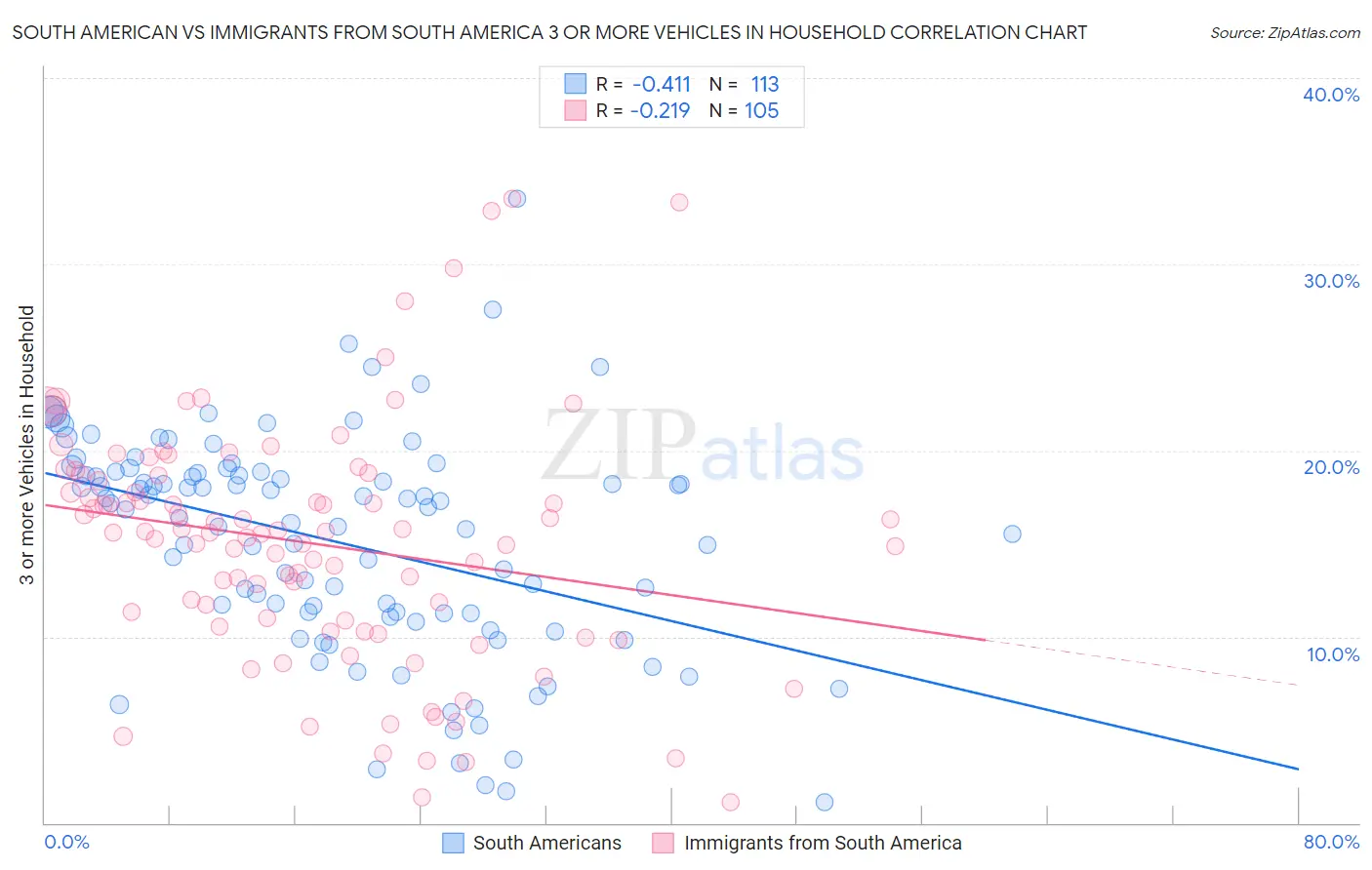 South American vs Immigrants from South America 3 or more Vehicles in Household