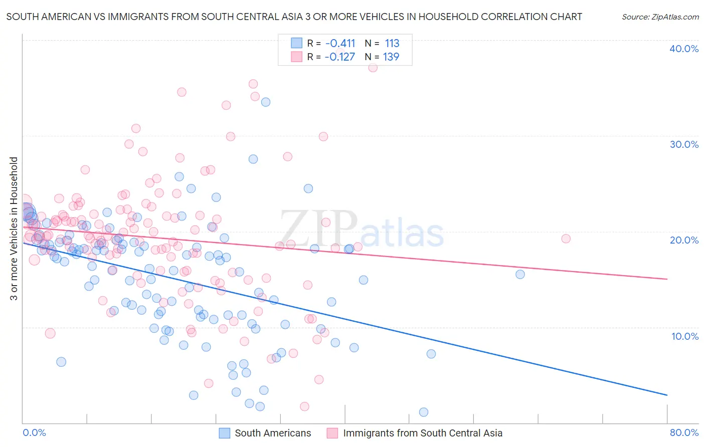 South American vs Immigrants from South Central Asia 3 or more Vehicles in Household