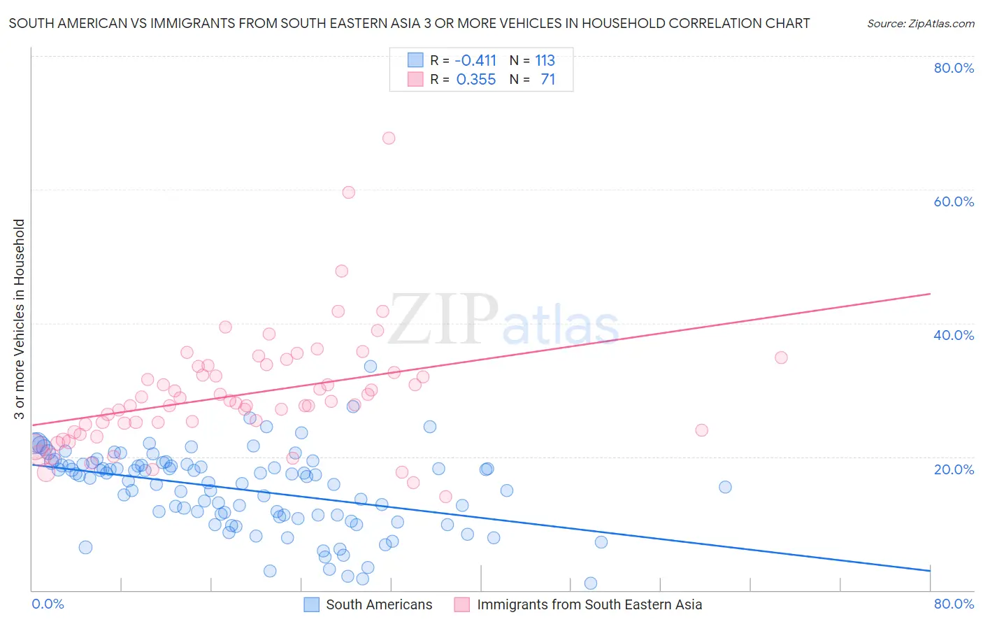 South American vs Immigrants from South Eastern Asia 3 or more Vehicles in Household