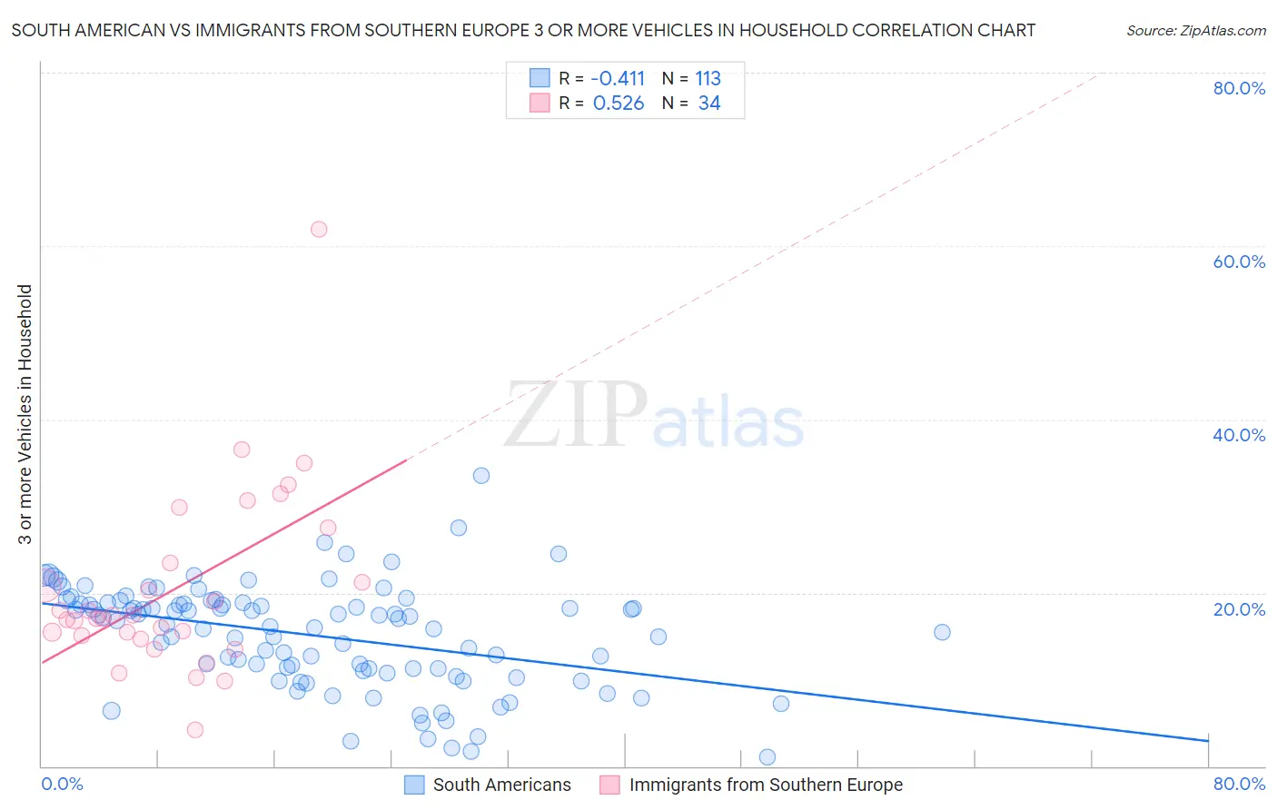 South American vs Immigrants from Southern Europe 3 or more Vehicles in Household