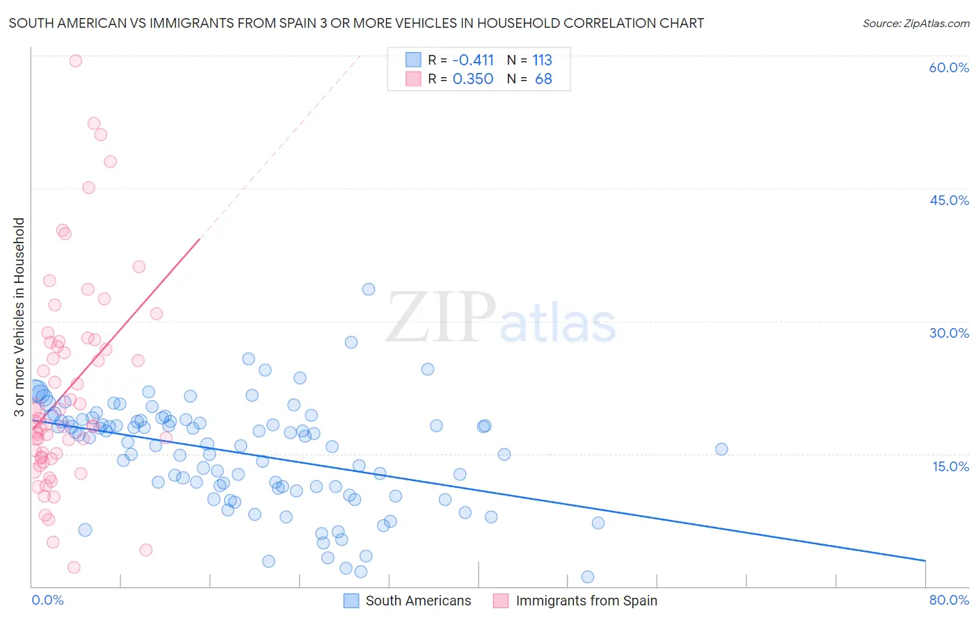 South American vs Immigrants from Spain 3 or more Vehicles in Household