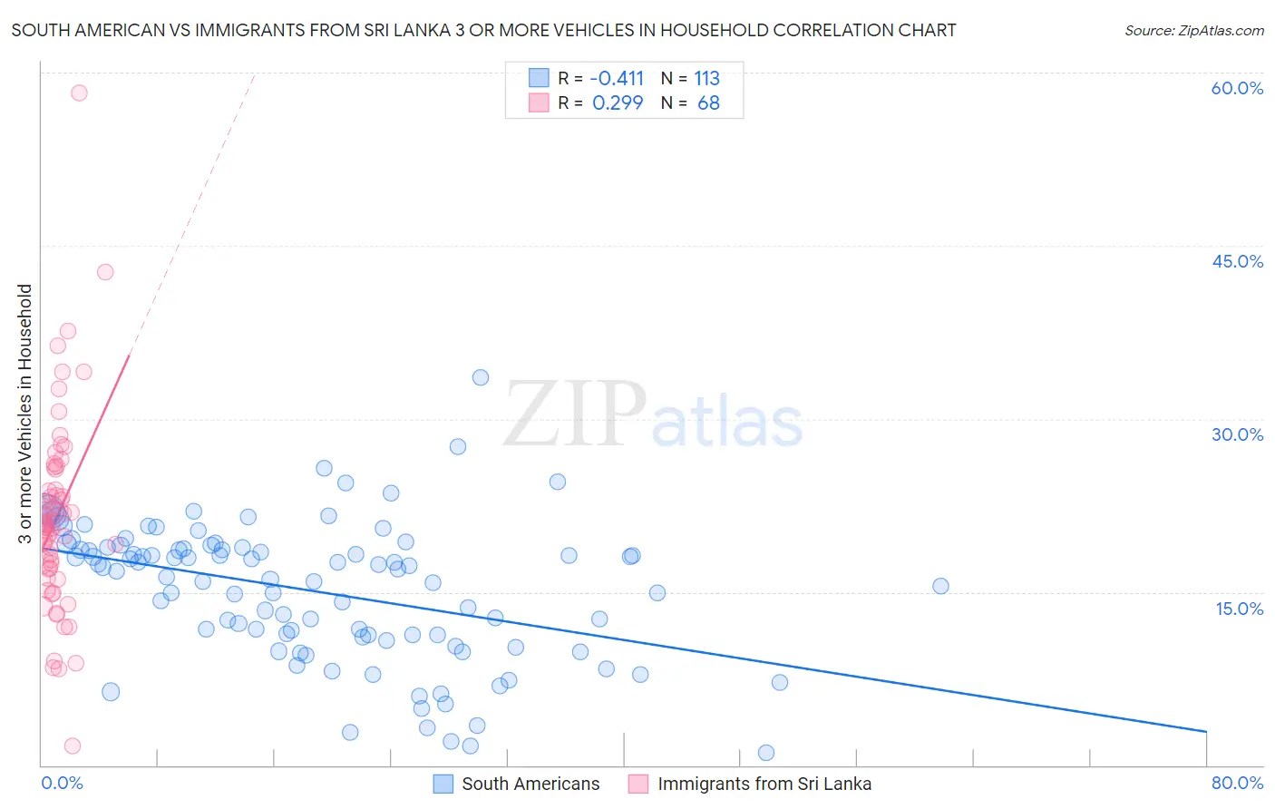 South American vs Immigrants from Sri Lanka 3 or more Vehicles in Household