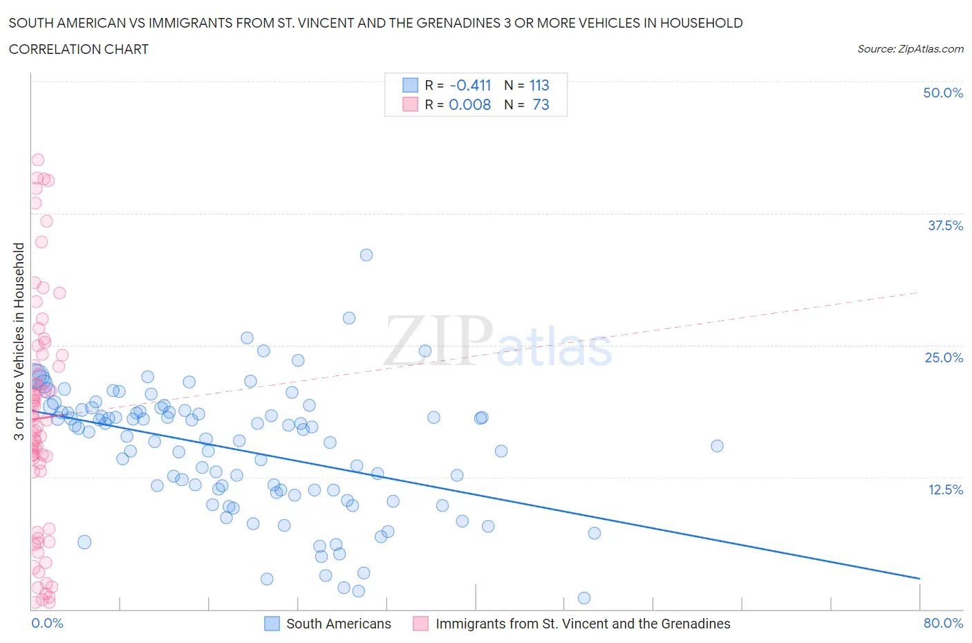 South American vs Immigrants from St. Vincent and the Grenadines 3 or more Vehicles in Household