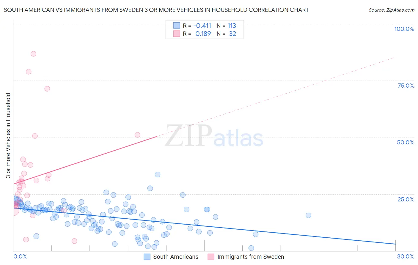 South American vs Immigrants from Sweden 3 or more Vehicles in Household