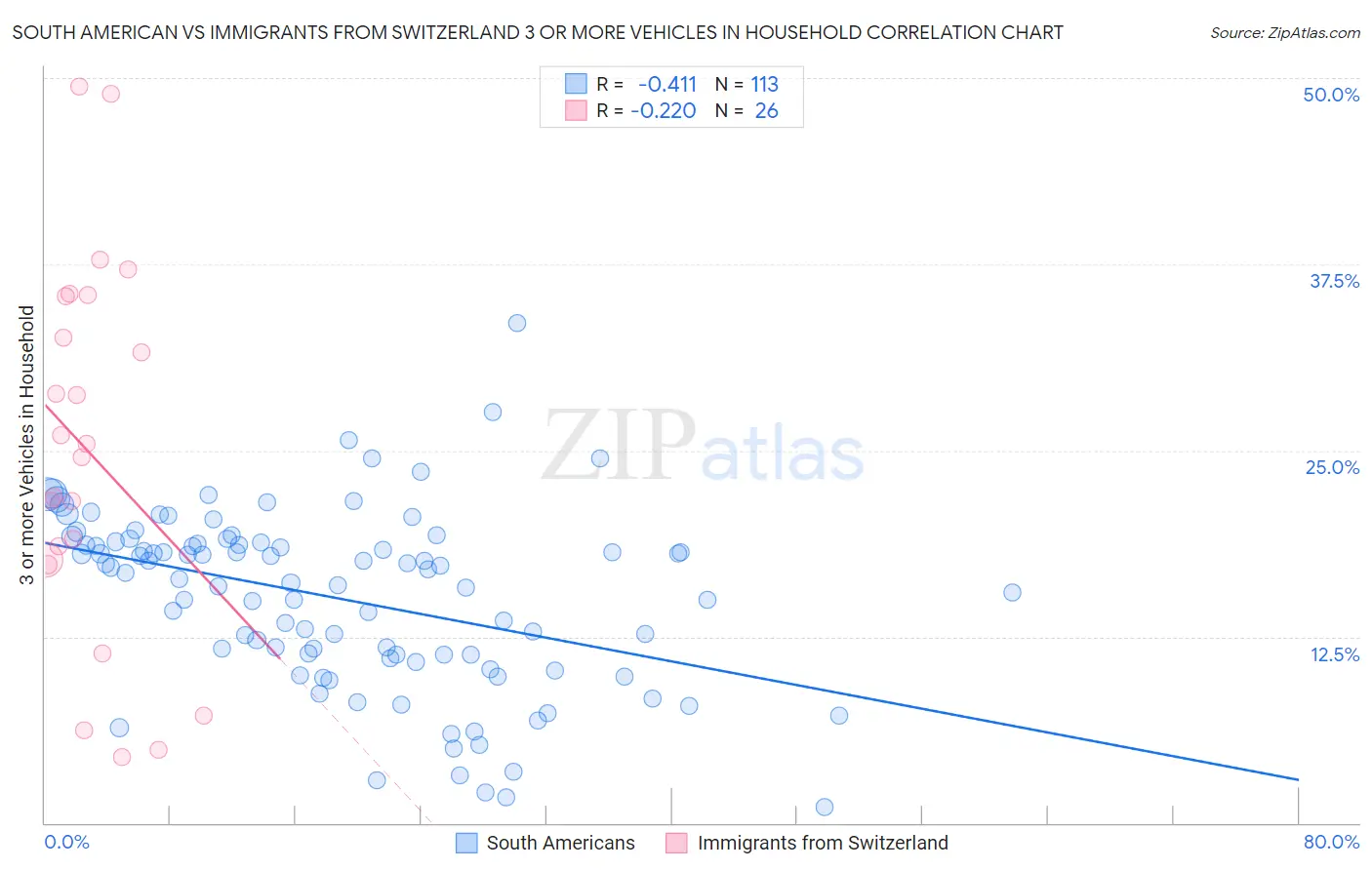 South American vs Immigrants from Switzerland 3 or more Vehicles in Household