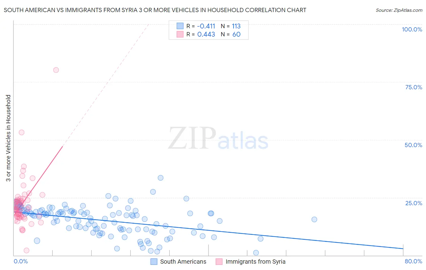 South American vs Immigrants from Syria 3 or more Vehicles in Household