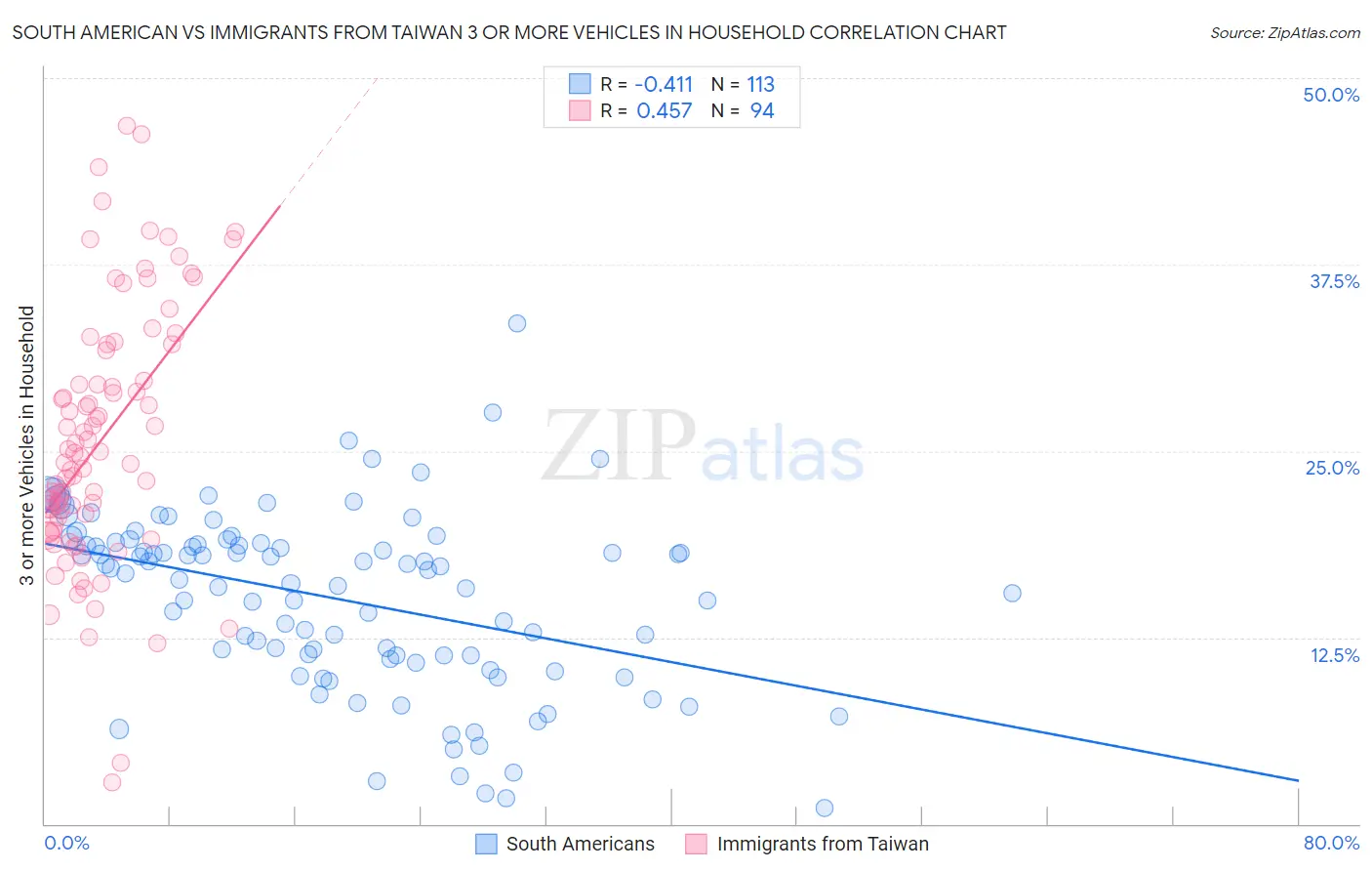 South American vs Immigrants from Taiwan 3 or more Vehicles in Household