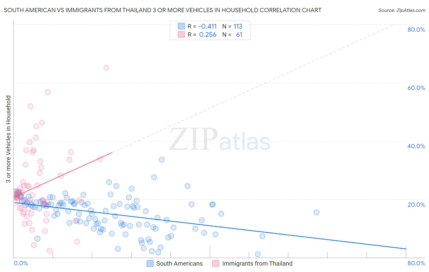 South American vs Immigrants from Thailand 3 or more Vehicles in Household