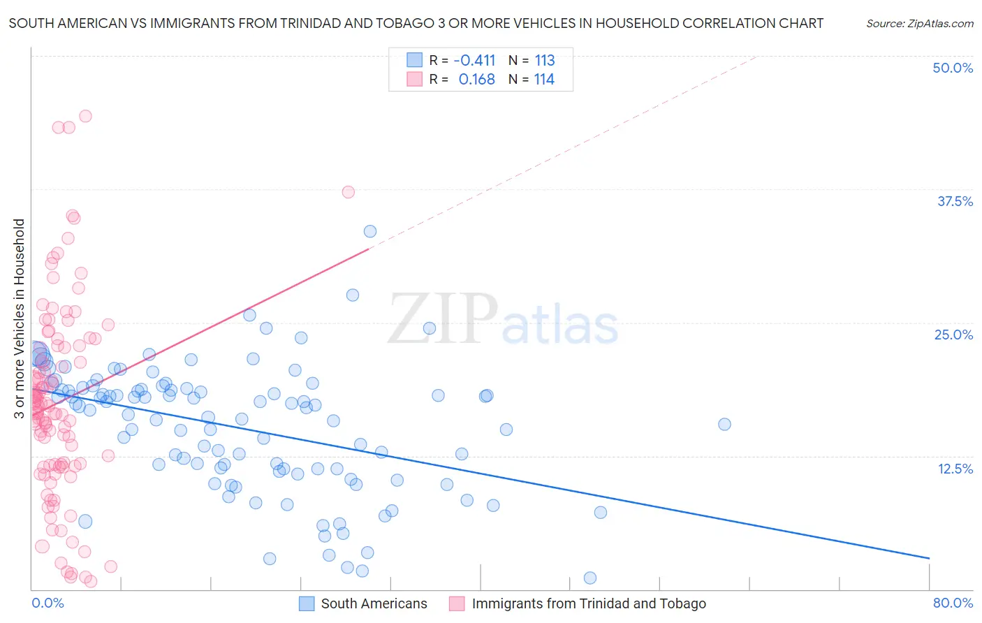 South American vs Immigrants from Trinidad and Tobago 3 or more Vehicles in Household