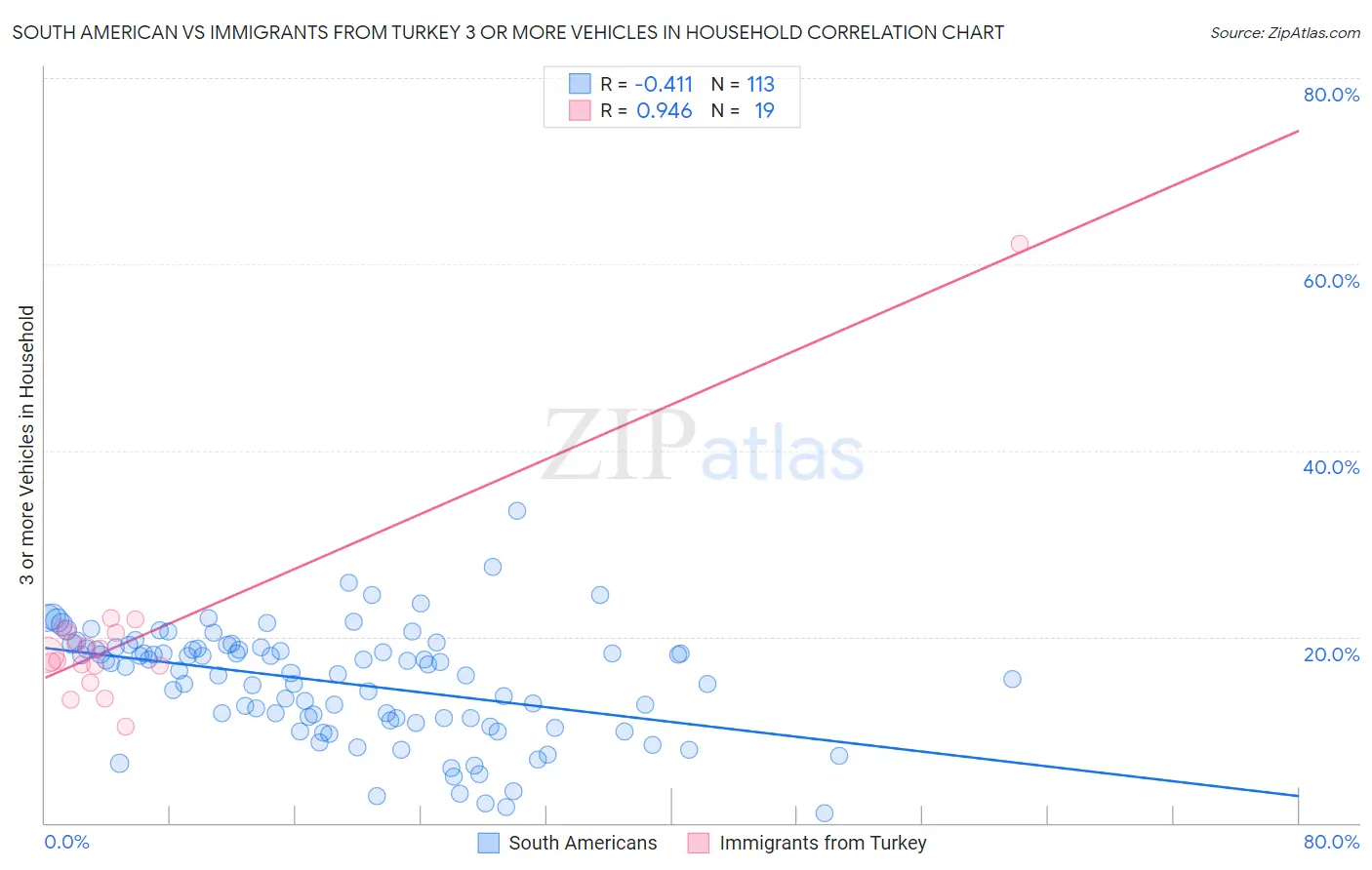 South American vs Immigrants from Turkey 3 or more Vehicles in Household