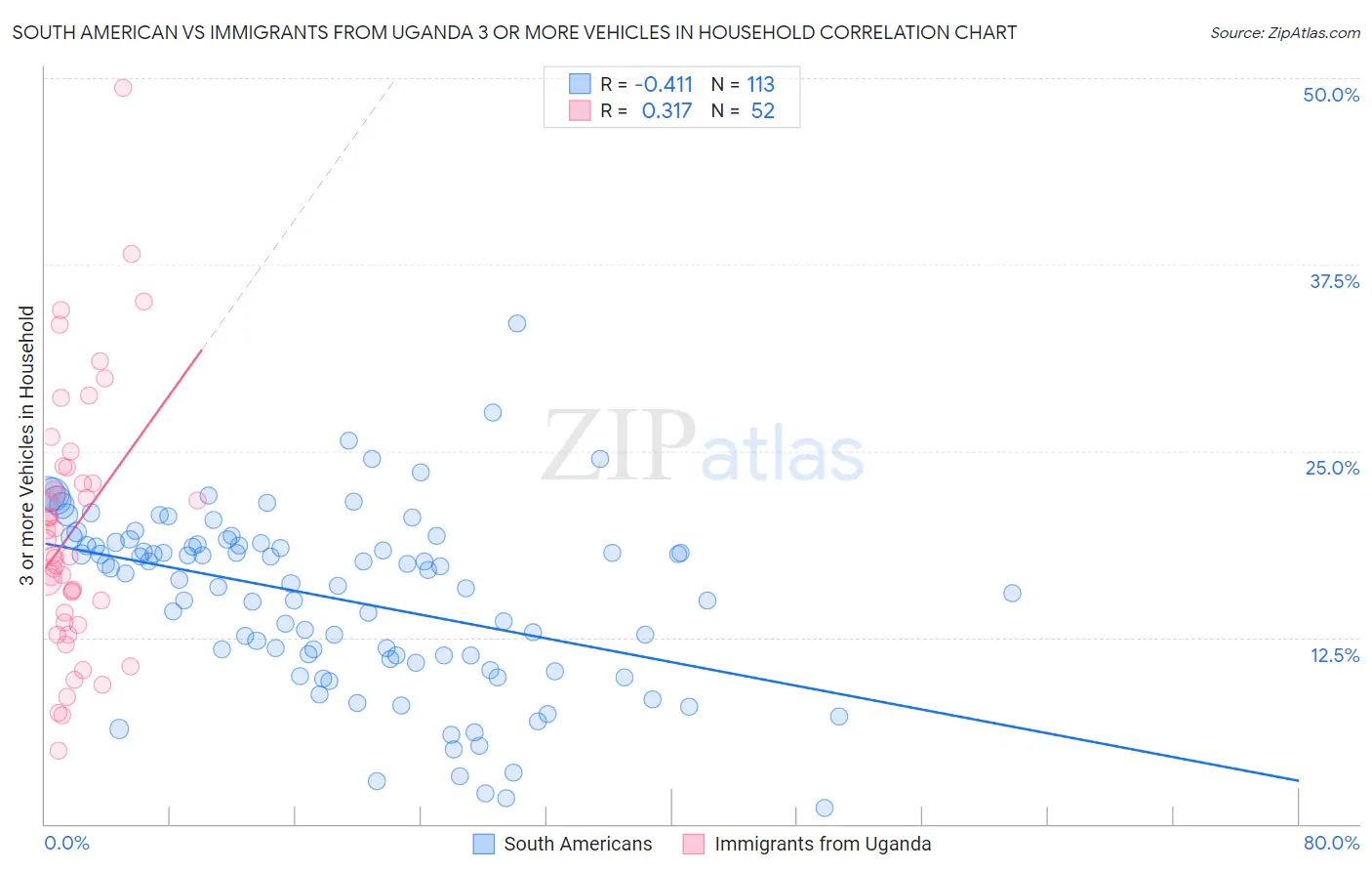 South American vs Immigrants from Uganda 3 or more Vehicles in Household