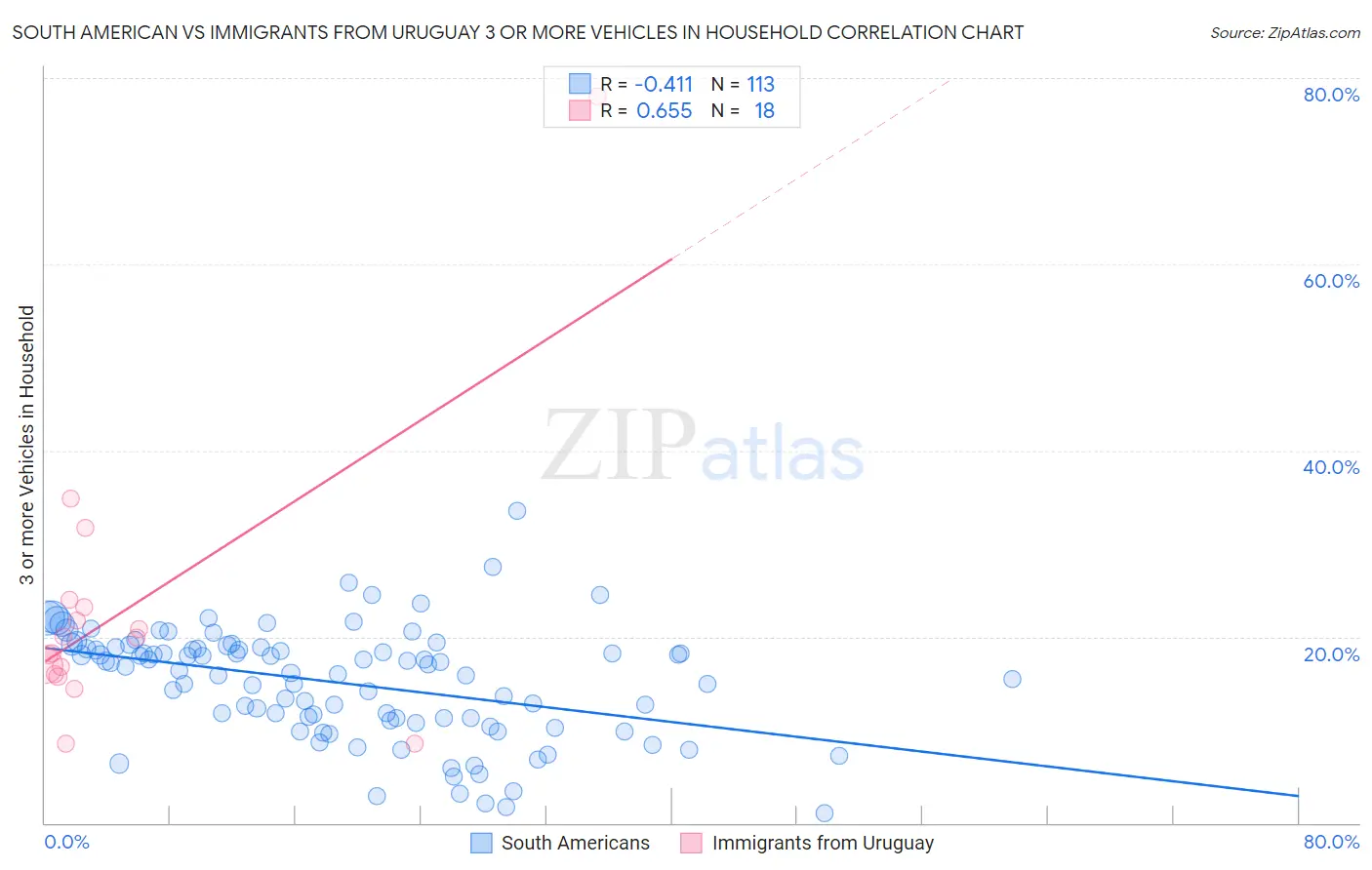 South American vs Immigrants from Uruguay 3 or more Vehicles in Household