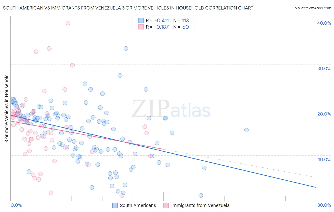 South American vs Immigrants from Venezuela 3 or more Vehicles in Household