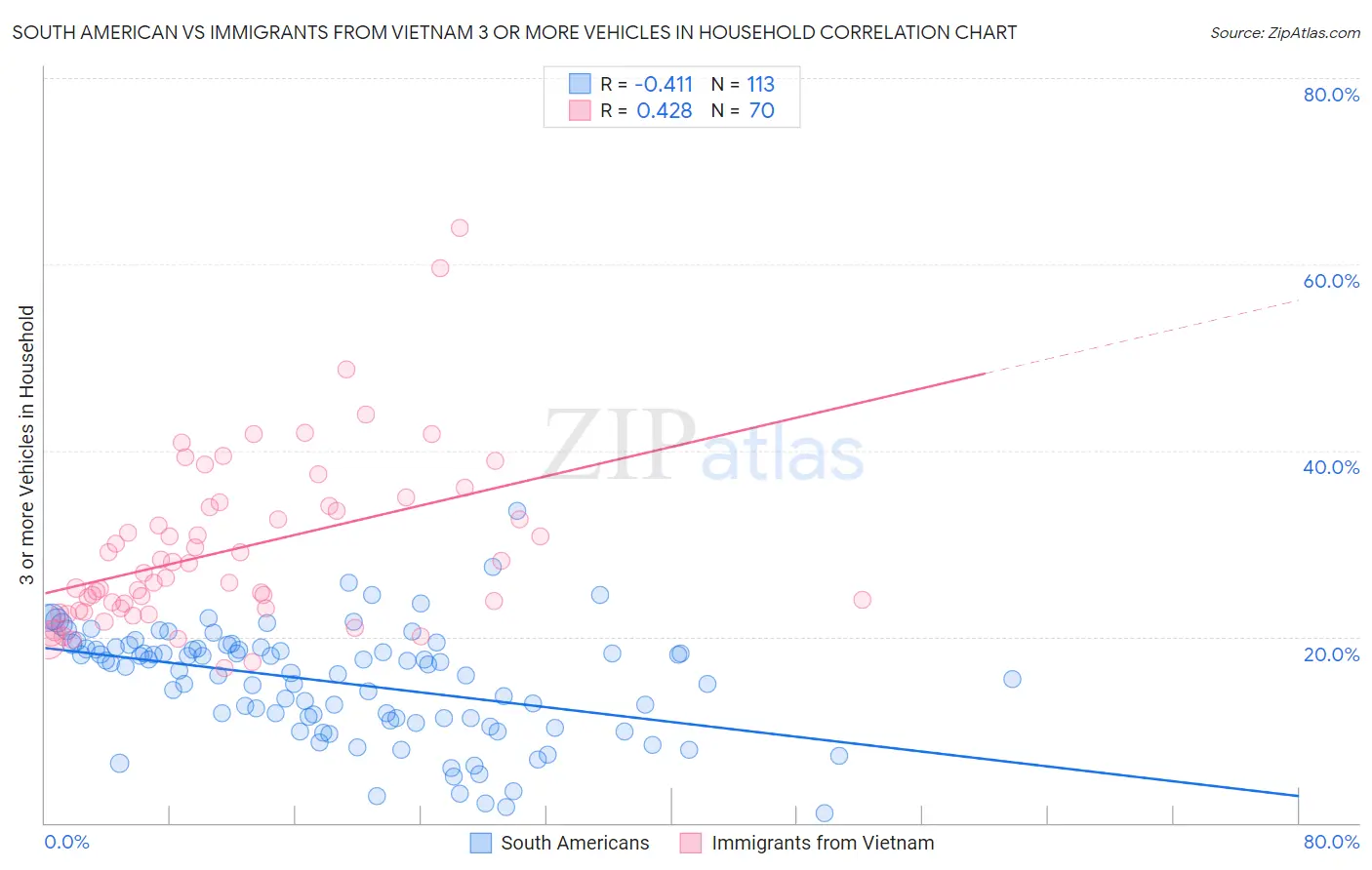 South American vs Immigrants from Vietnam 3 or more Vehicles in Household