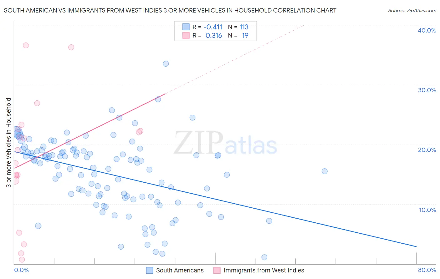 South American vs Immigrants from West Indies 3 or more Vehicles in Household