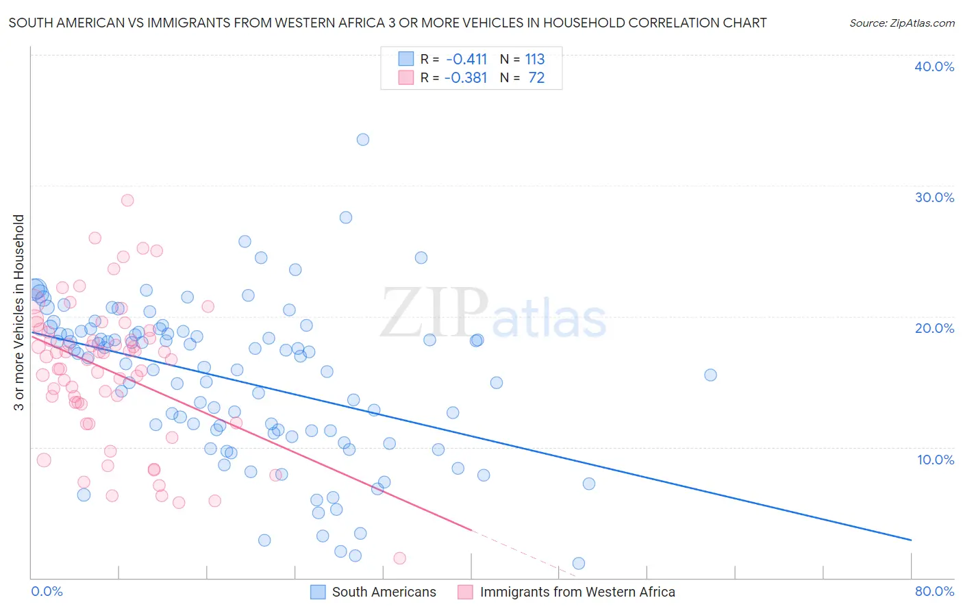 South American vs Immigrants from Western Africa 3 or more Vehicles in Household