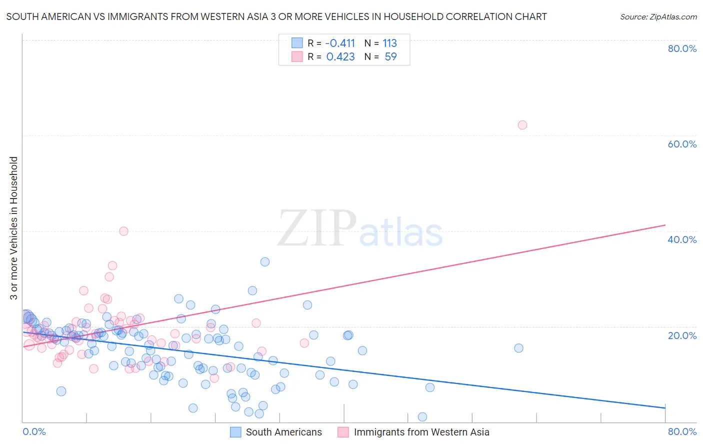 South American vs Immigrants from Western Asia 3 or more Vehicles in Household