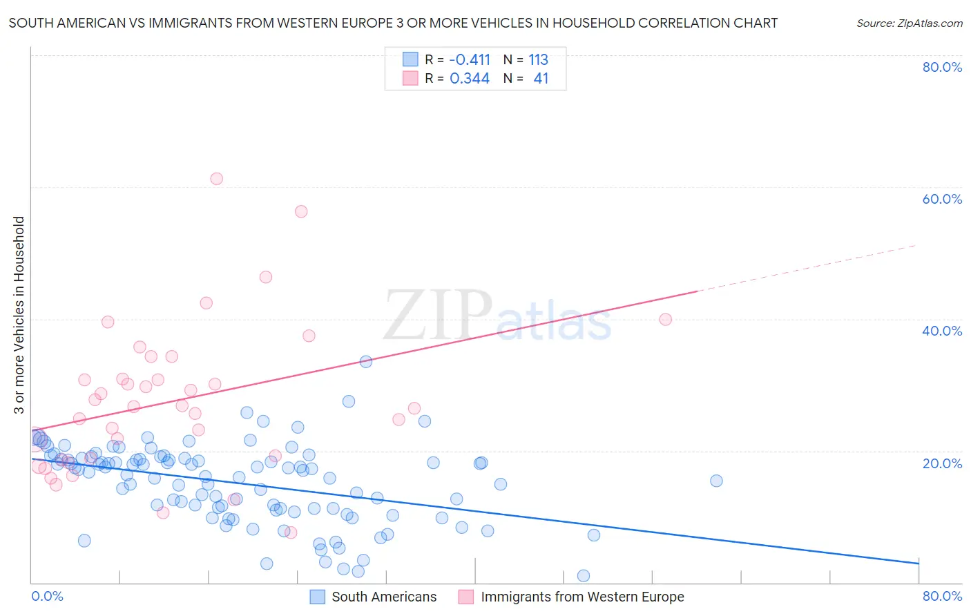 South American vs Immigrants from Western Europe 3 or more Vehicles in Household