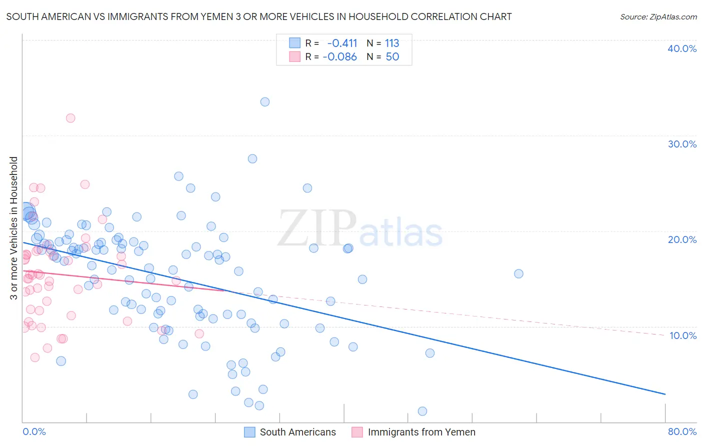 South American vs Immigrants from Yemen 3 or more Vehicles in Household