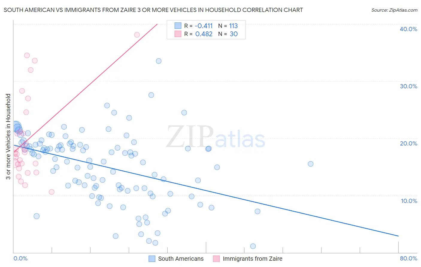 South American vs Immigrants from Zaire 3 or more Vehicles in Household