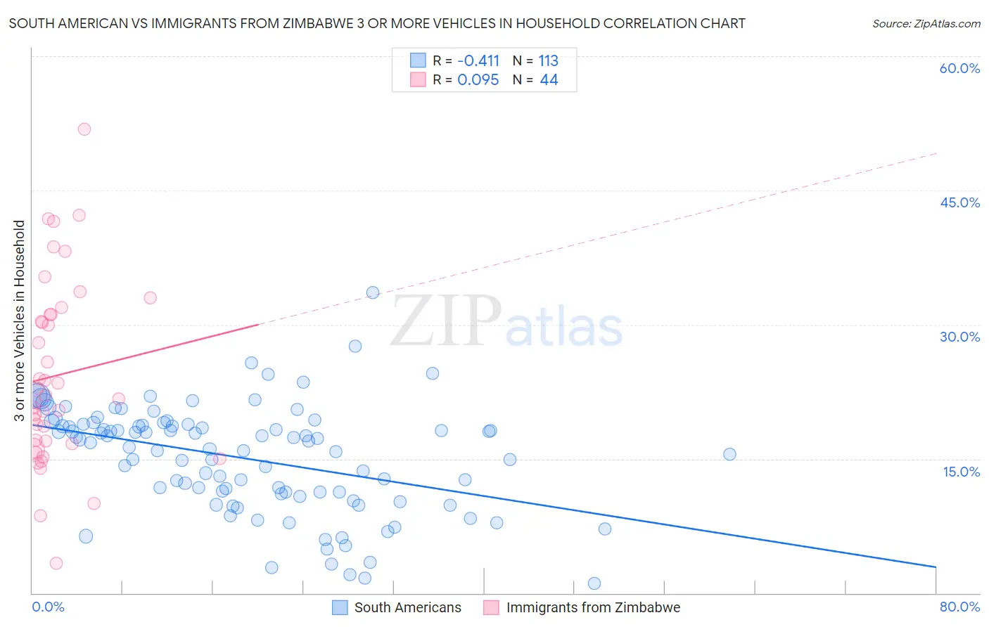 South American vs Immigrants from Zimbabwe 3 or more Vehicles in Household