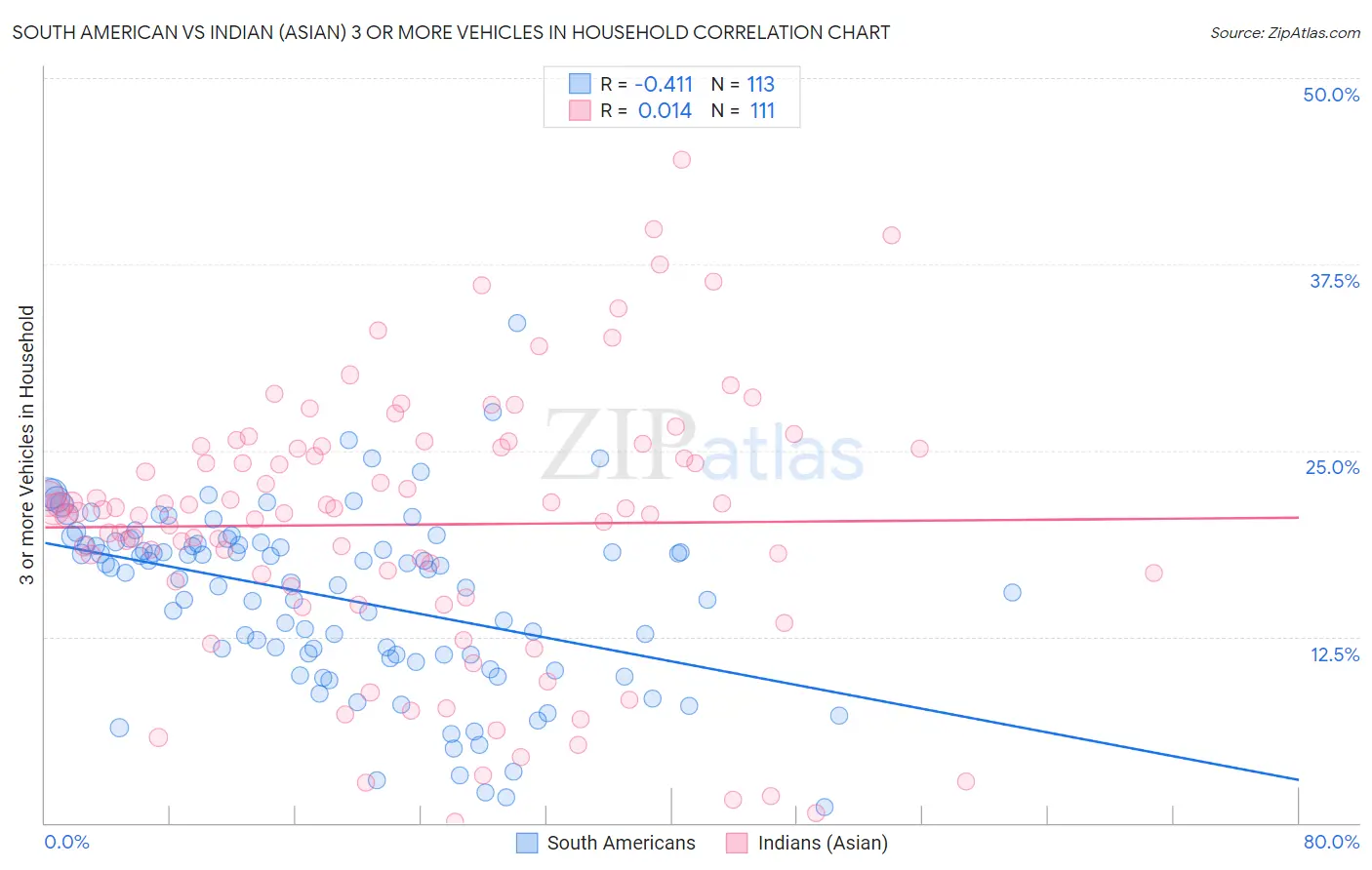 South American vs Indian (Asian) 3 or more Vehicles in Household