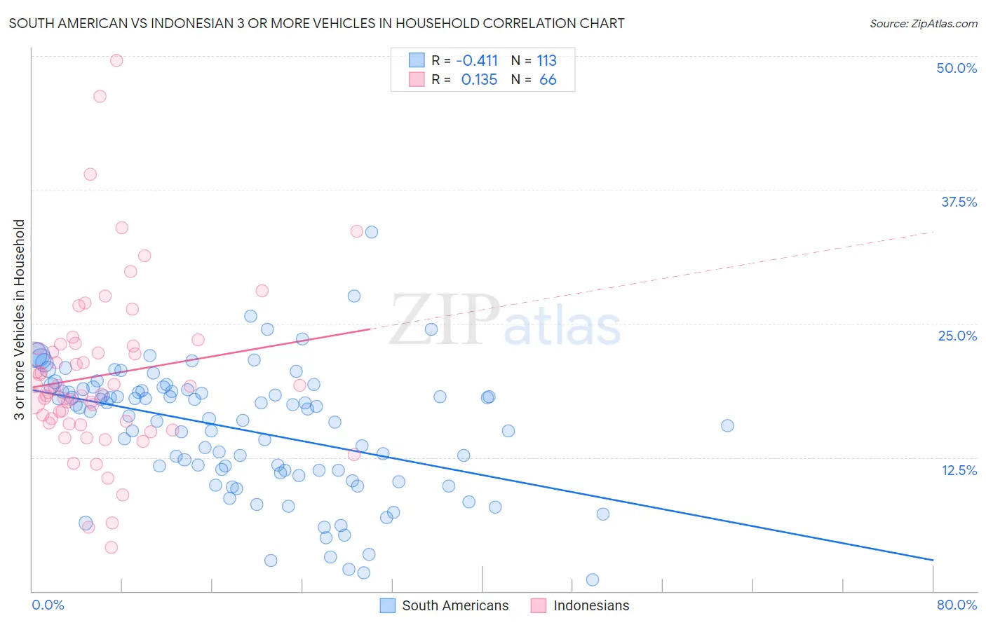 South American vs Indonesian 3 or more Vehicles in Household