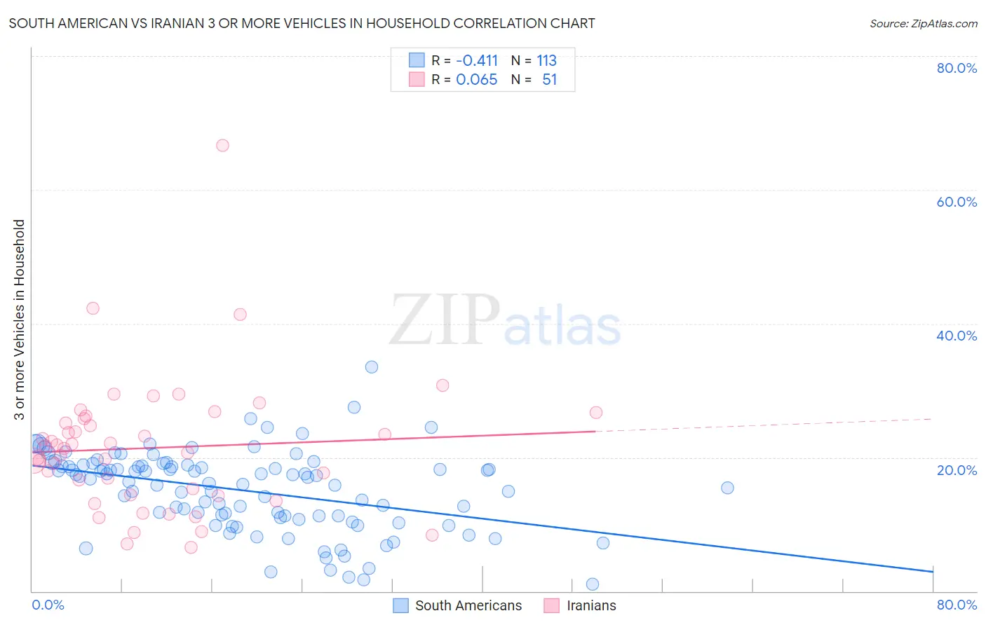 South American vs Iranian 3 or more Vehicles in Household