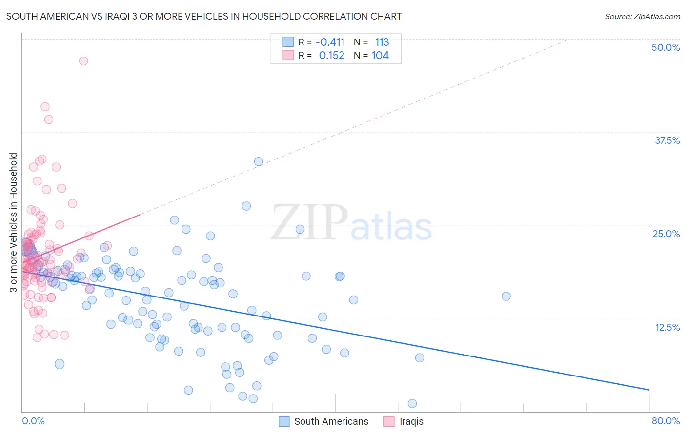 South American vs Iraqi 3 or more Vehicles in Household