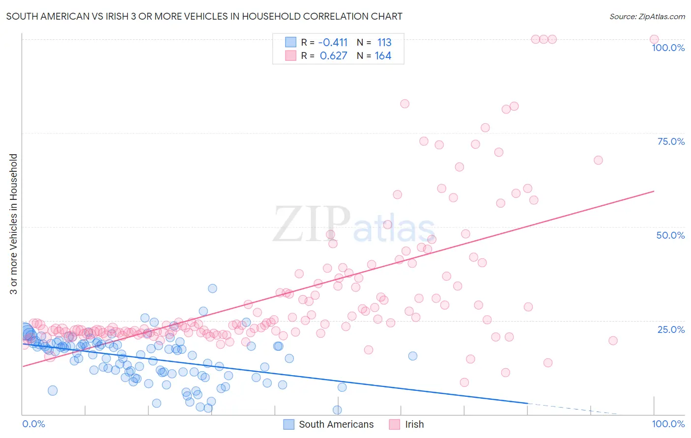 South American vs Irish 3 or more Vehicles in Household