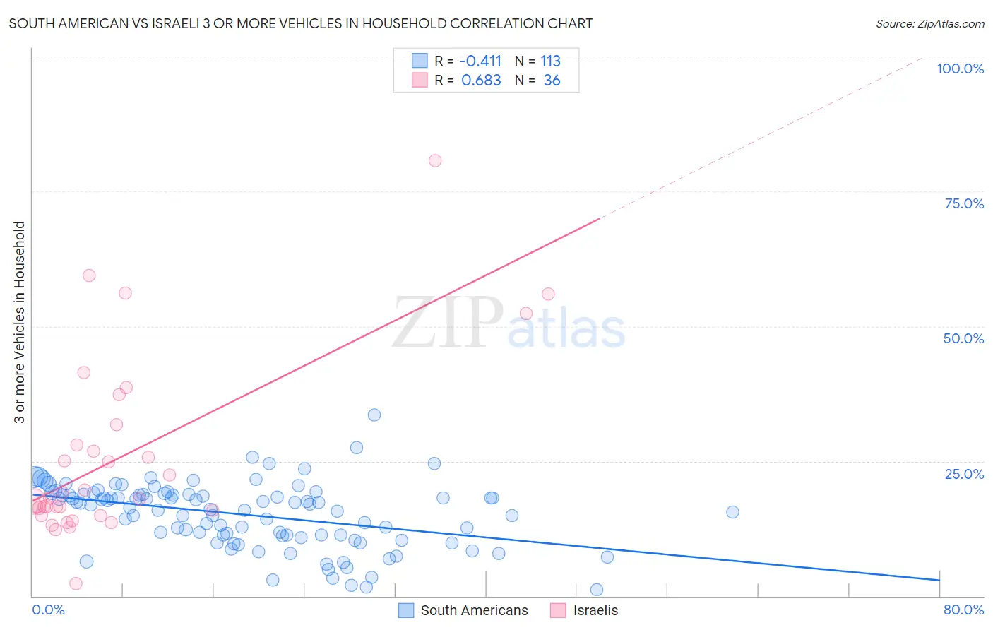 South American vs Israeli 3 or more Vehicles in Household