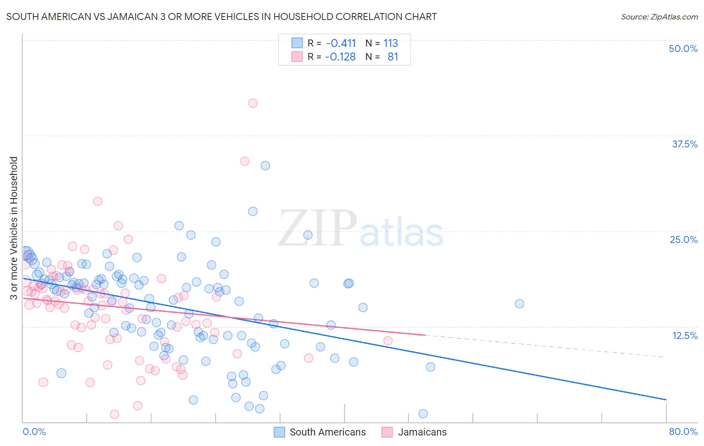 South American vs Jamaican 3 or more Vehicles in Household