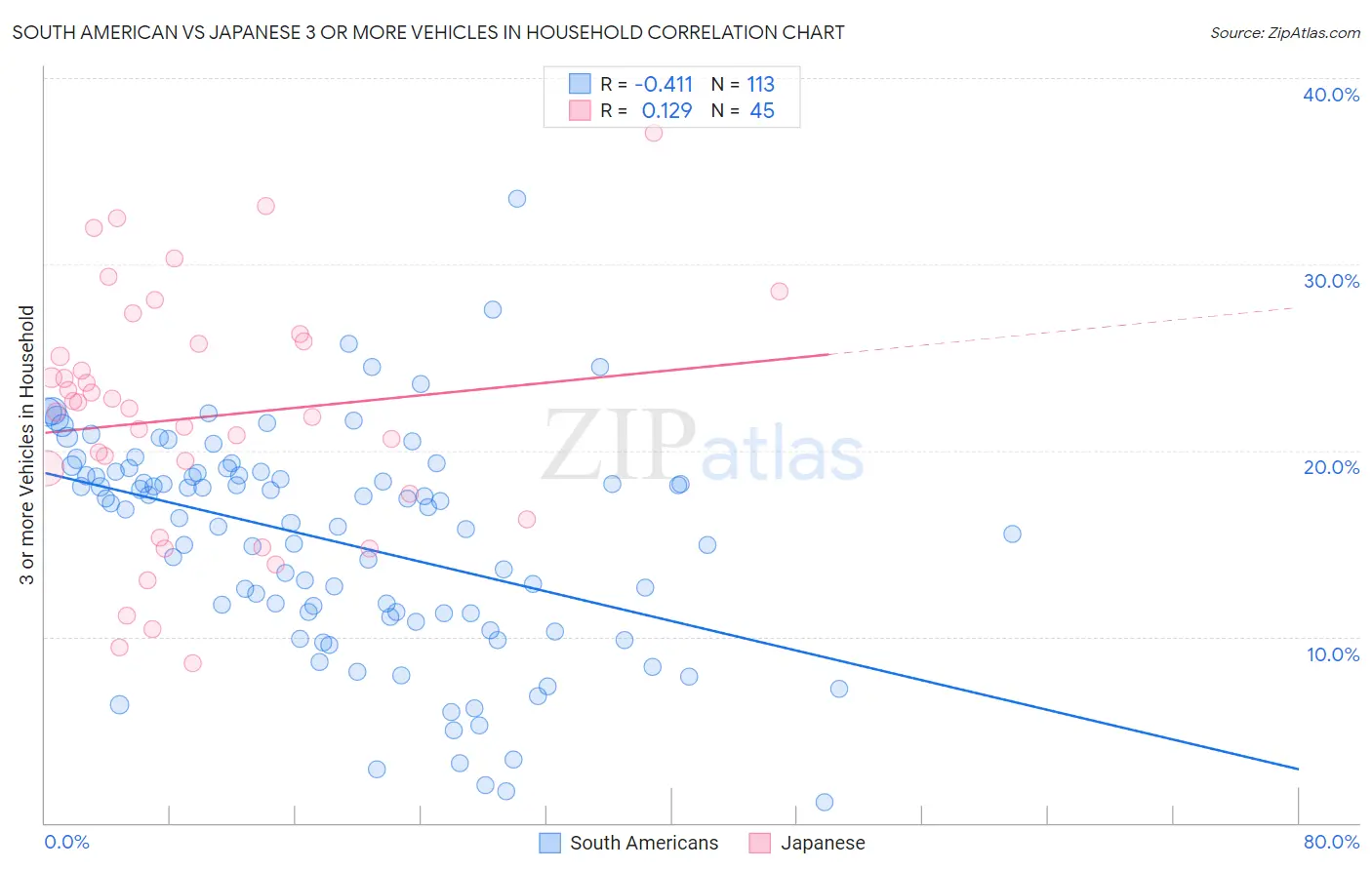 South American vs Japanese 3 or more Vehicles in Household