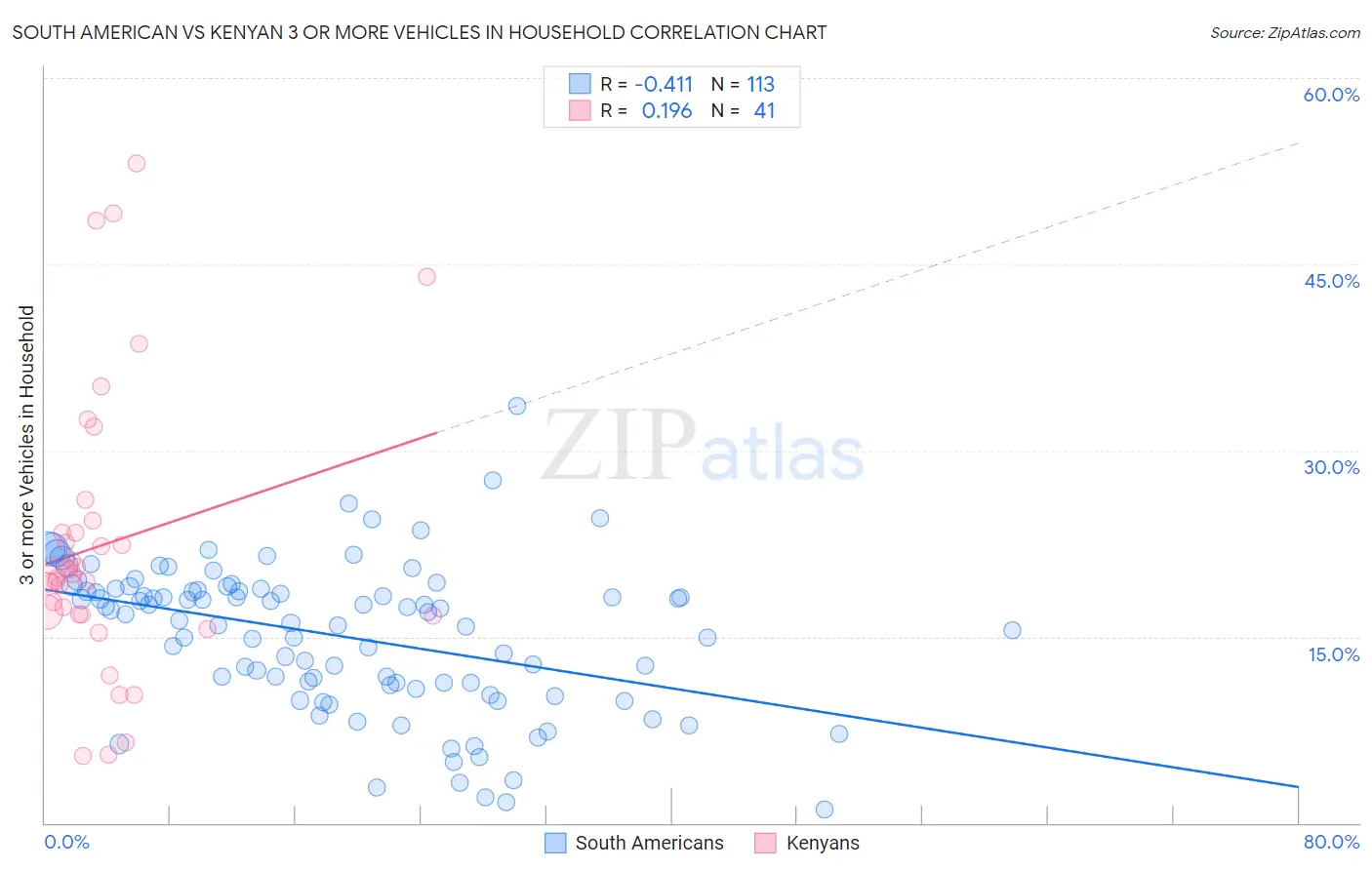 South American vs Kenyan 3 or more Vehicles in Household