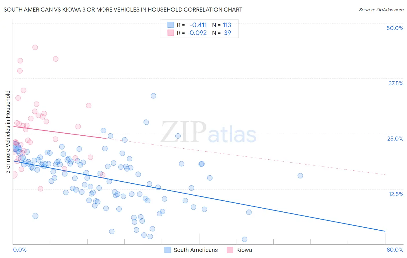 South American vs Kiowa 3 or more Vehicles in Household