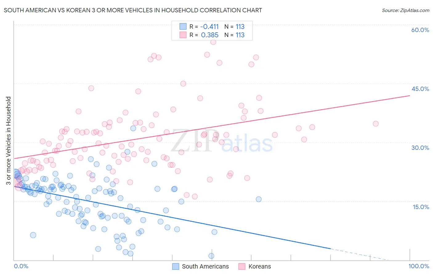 South American vs Korean 3 or more Vehicles in Household