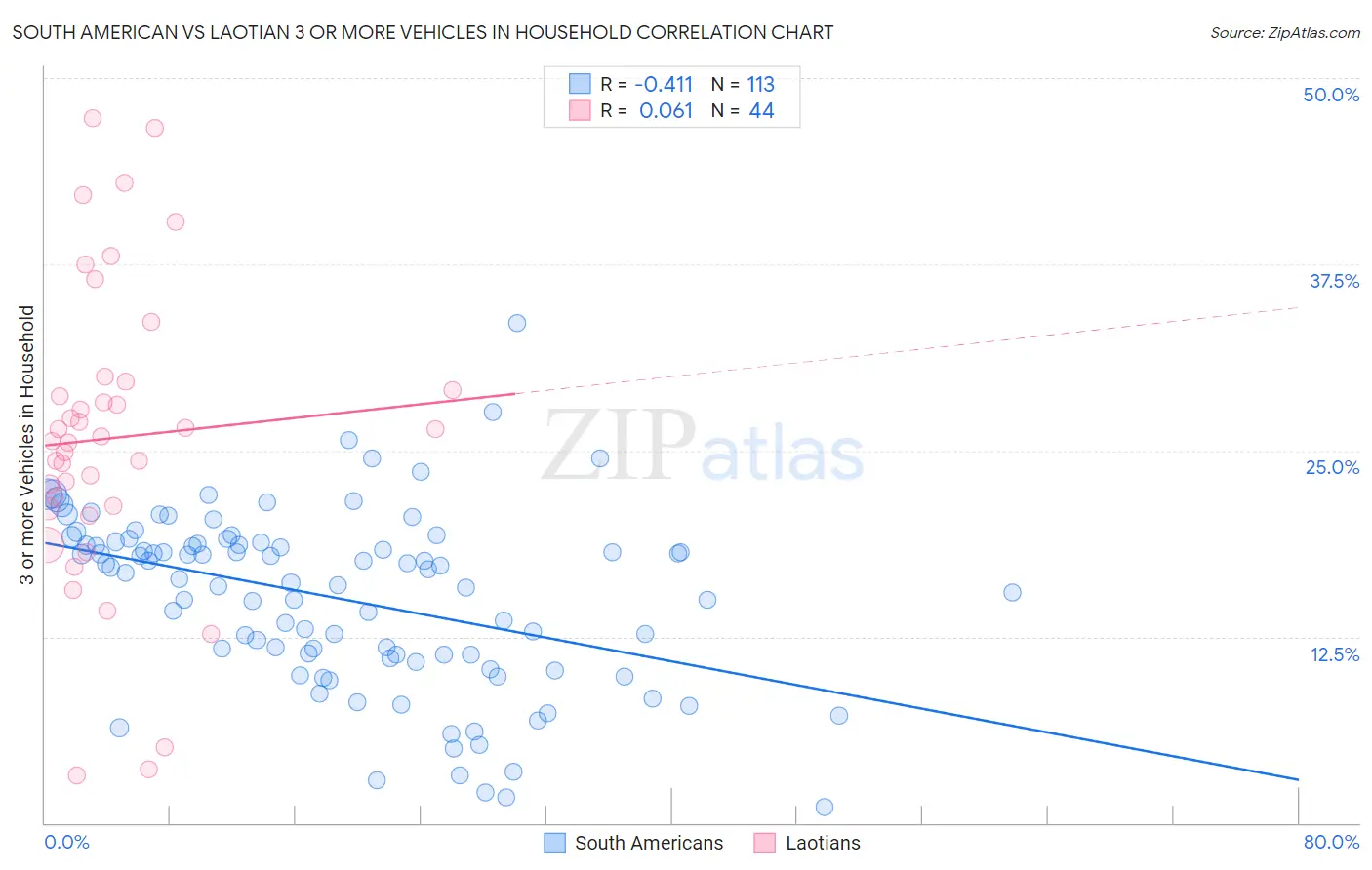 South American vs Laotian 3 or more Vehicles in Household